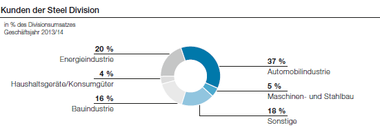 Kunden der Steel Division (Tortendiagramm)