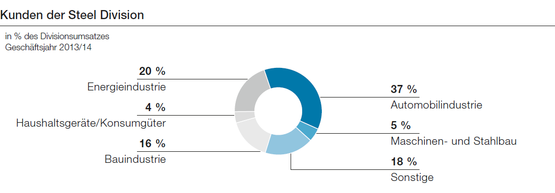 Kunden der Steel Division (Tortendiagramm)