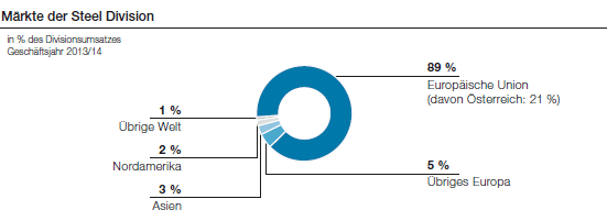 Märkte der Steel Division (Tortendiagramm)