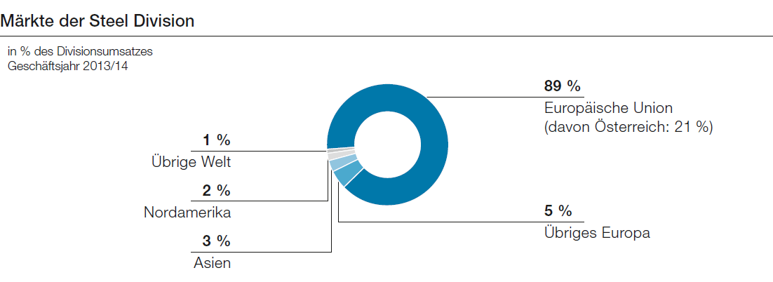 Märkte der Steel Division (Tortendiagramm)