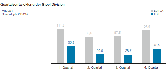 Quartalsentwicklung der Steel Division (Balkendiagramm)