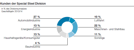 Kunden der Special Steel Division (Tortendiagramm)