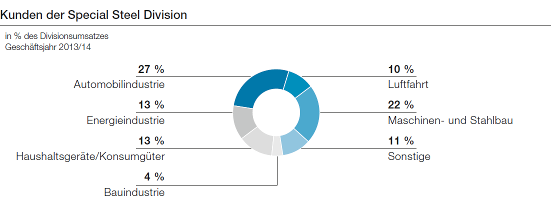 Kunden der Special Steel Division (Tortendiagramm)