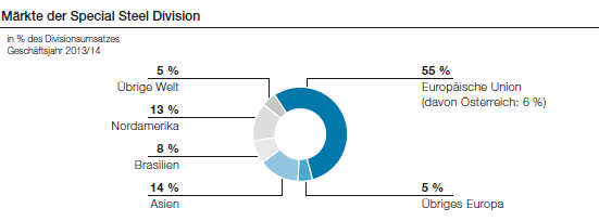 Märkte der Special Steel Division (Tortendiagramm)