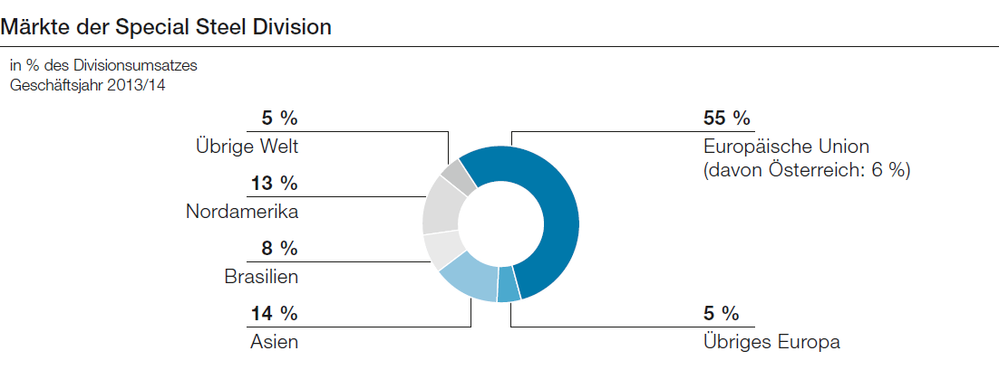 Märkte der Special Steel Division (Tortendiagramm)