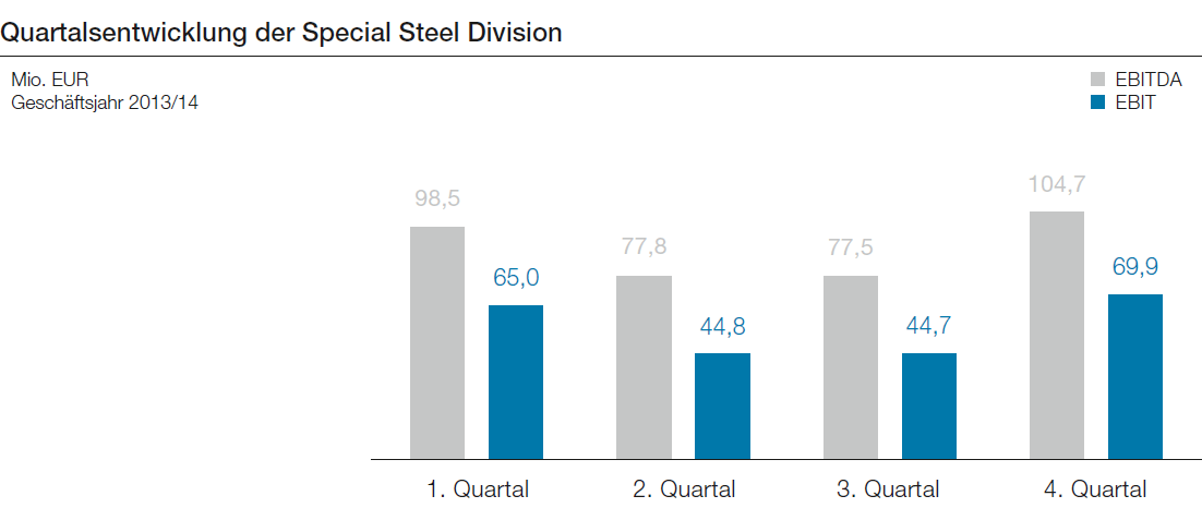 Quartalsentwicklung der Special Steel Division (Balkendiagramm)