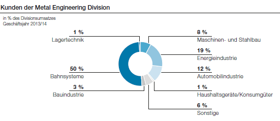 Kunden der Metal Engineering Division (Tortendiagramm)