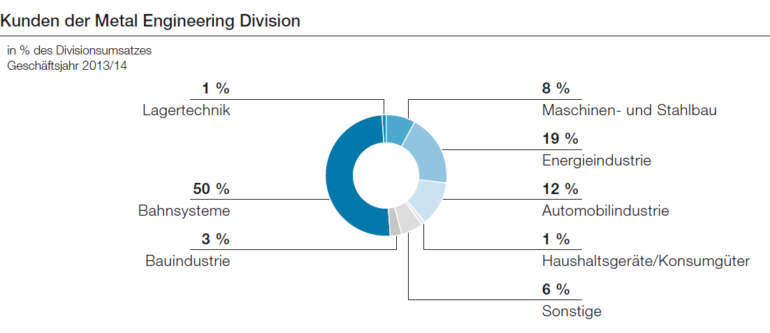 Kunden der Metal Engineering Division (Tortendiagramm)