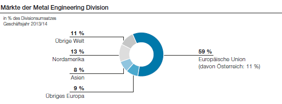 Märkte der Metal Engineering Division (Tortendiagramm)