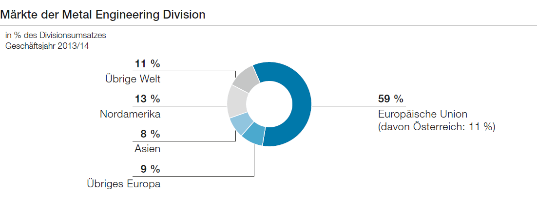 Märkte der Metal Engineering Division (Tortendiagramm)