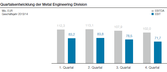 Quartalsentwicklung der Metal Engineering Division (Balkendiagramm)