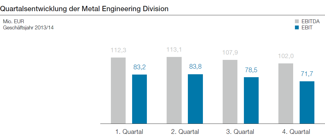 Quartalsentwicklung der Metal Engineering Division (Balkendiagramm)