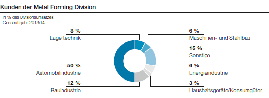 Kunden der Metal Forming Division (Tortendiagramm)