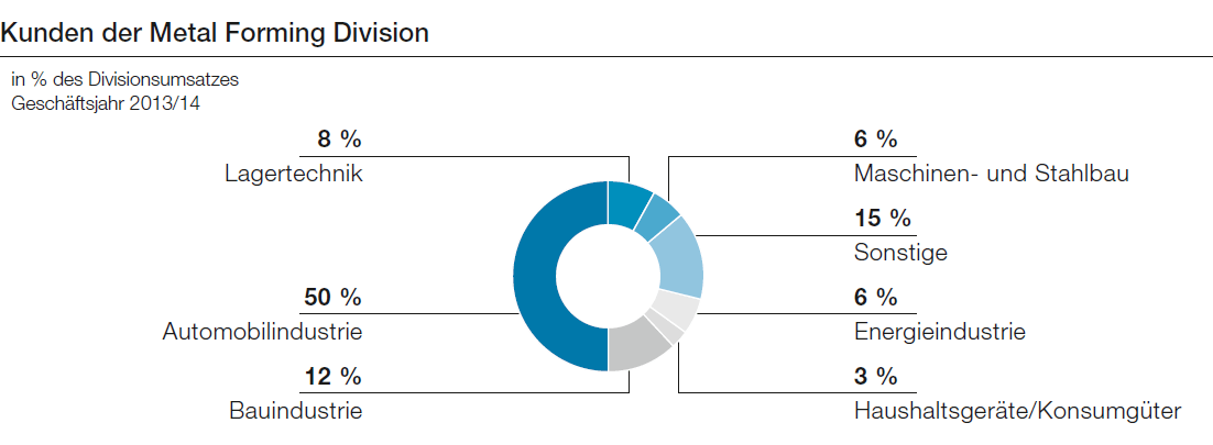 Kunden der Metal Forming Division (Tortendiagramm)