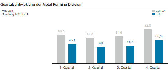 Quartalsentwicklung der Metal Forming Division (Balkendiagramm)