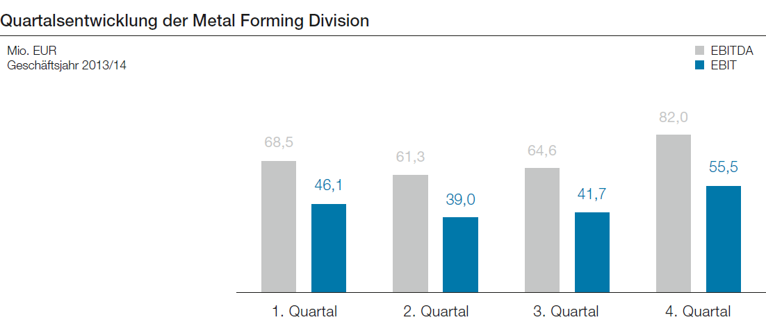 Quartalsentwicklung der Metal Forming Division (Balkendiagramm)