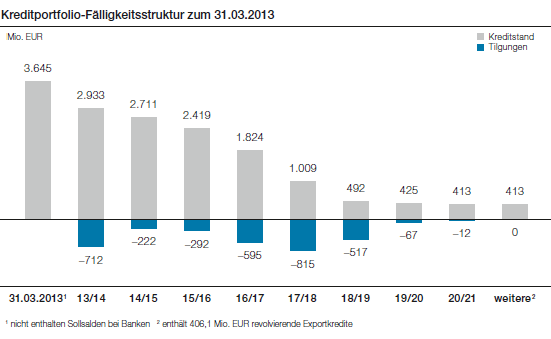 Kreditportfolio-Fälligkeitsstruktur zum 31.03.2013 (Balkendiagramm)