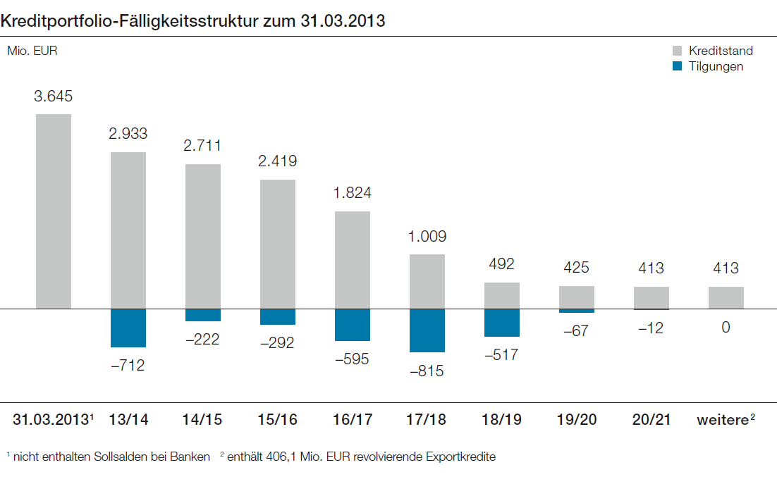 Kreditportfolio-Fälligkeitsstruktur zum 31.03.2013 (Balkendiagramm)