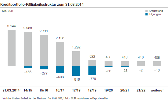 Kreditportfolio-Fälligkeitsstruktur zum 31.03.2014 (Balkendiagramm)