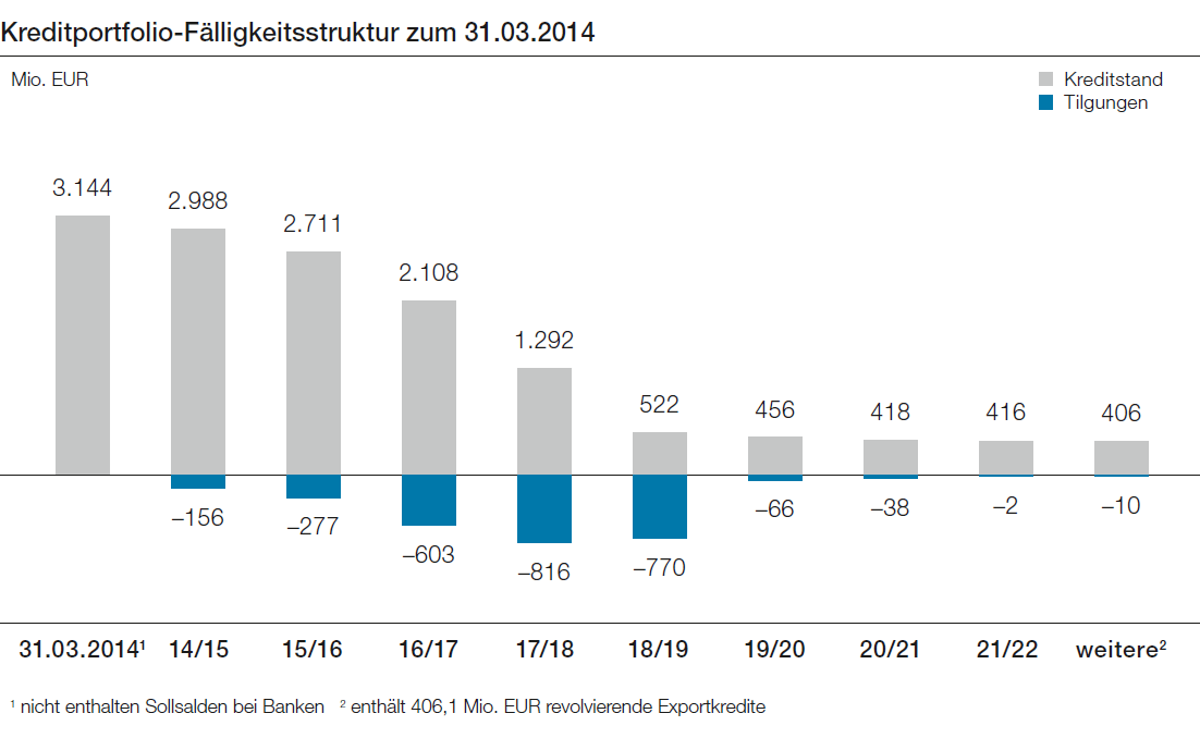 Kreditportfolio-Fälligkeitsstruktur zum 31.03.2014 (Balkendiagramm)