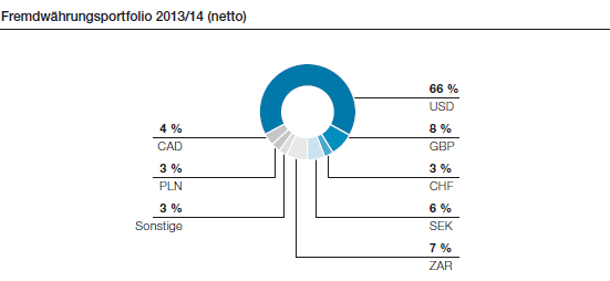 Fremdwährungsportfolio 2013/14 (netto) (Tortendiagramm)