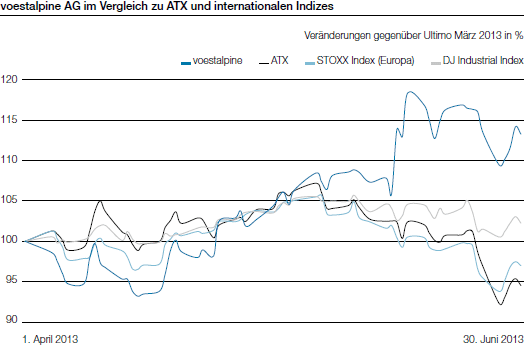 voestalpine AG im Vergleich zu ATX und internationalen Indizes (Liniendiagramm)