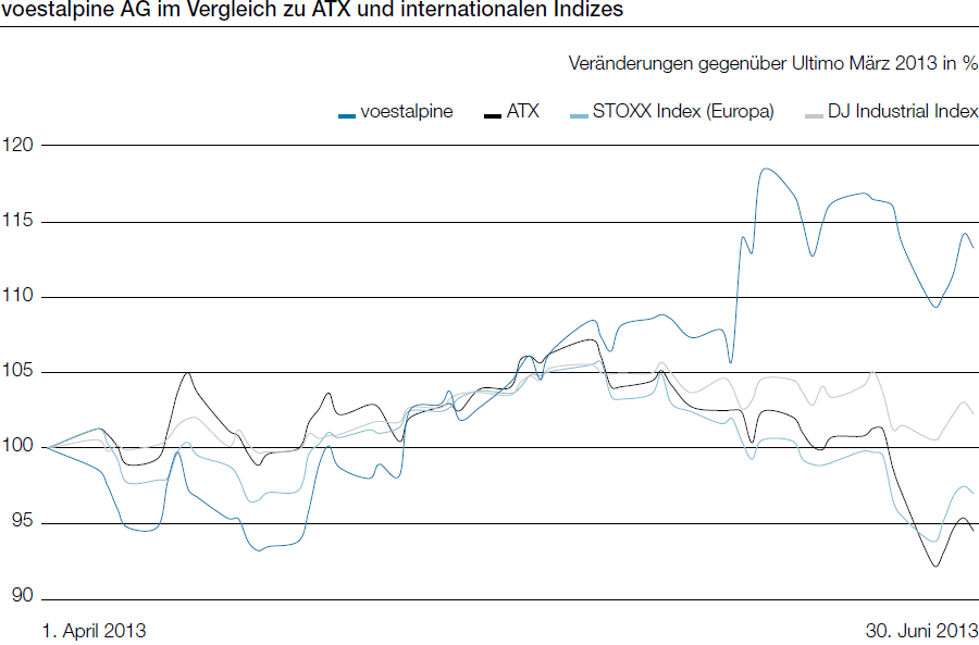 voestalpine AG im Vergleich zu ATX und internationalen Indizes (Liniendiagramm)