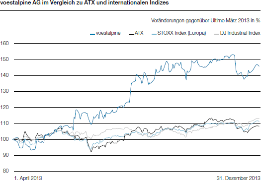 voestalpine AG im Vergleich zu ATX und internationalen Indizes (Liniendiagramm)