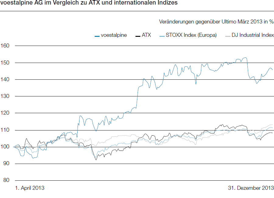 voestalpine AG im Vergleich zu ATX und internationalen Indizes (Liniendiagramm)