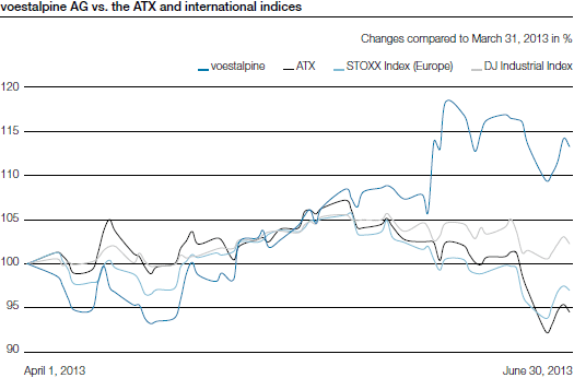 voestalpine AG vs. the ATX and international indices (line chart)