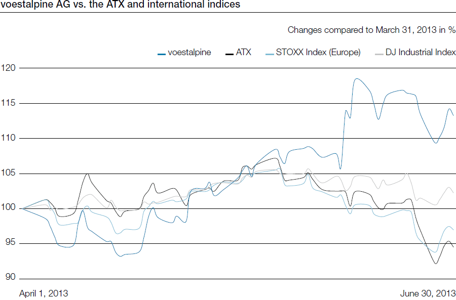 voestalpine AG vs. the ATX and international indices (line chart)