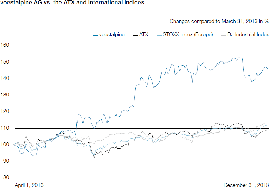 voestalpine AG vs. the ATX and international indices (line chart)