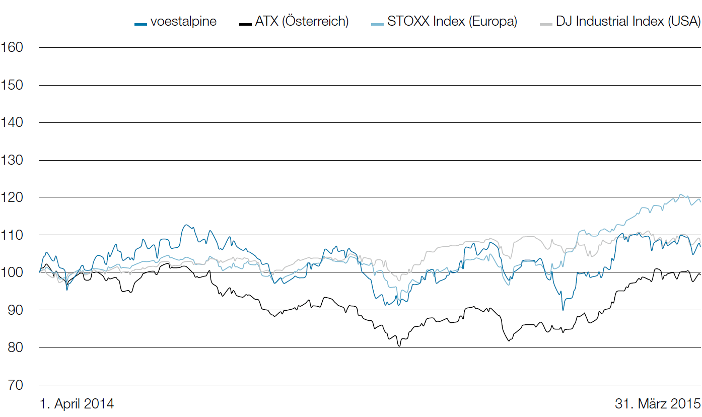 voestalpine AG im Vergleich zu ATX und internationalen Indizes (Liniendiagramm)