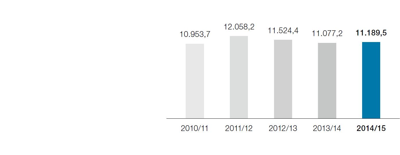 Umsatz des voestalpine-Konzerns (Balkendiagramm)