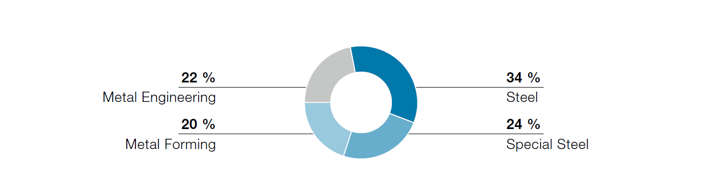 Umsatz nach Divisionen (Tortendiagramm)