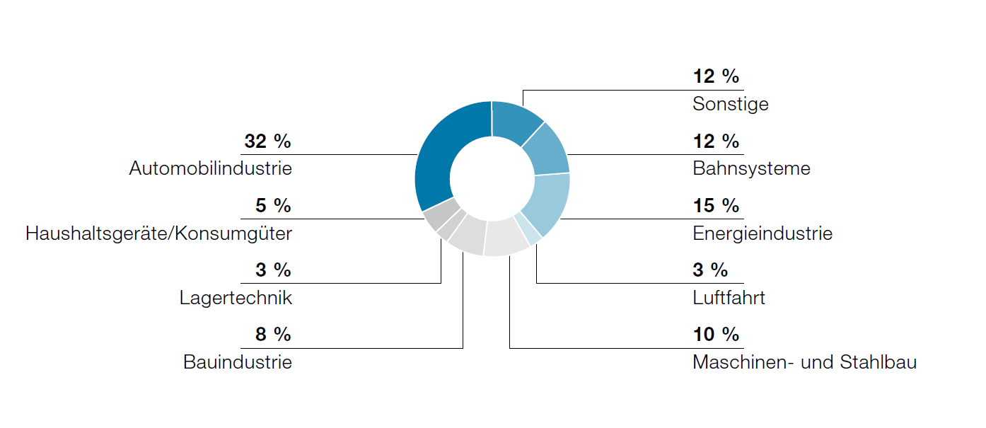 Umsatz nach Branchen (Tortendiagramm)