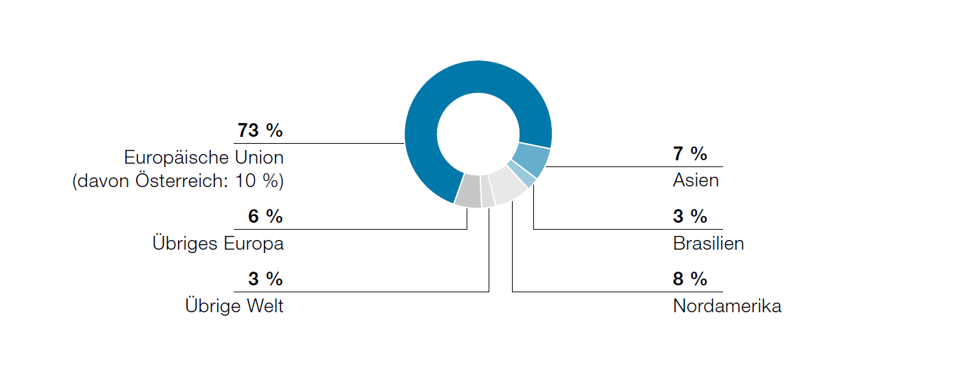 Umsatz nach Regionen (Tortendiagramm)