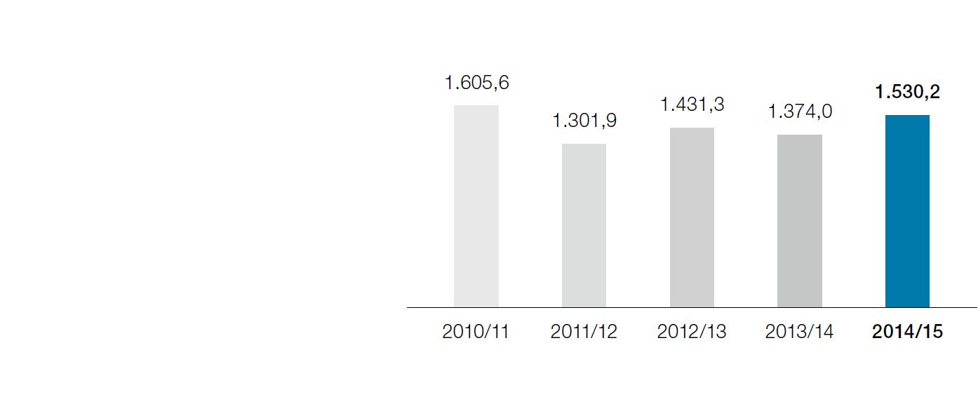 EBITDA (Balkendiagramm)