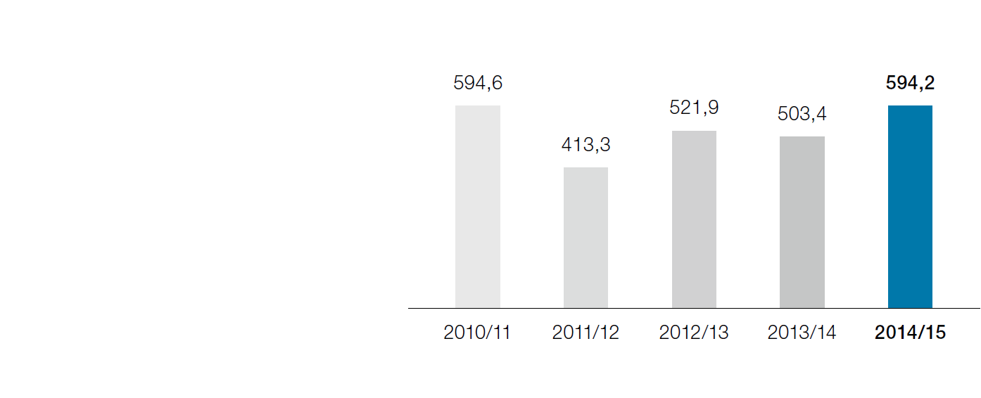 Ergebnis nach Steuern (Balkendiagramm)