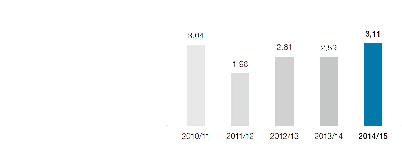 Ergebnis je Aktie (Balkendiagramm)