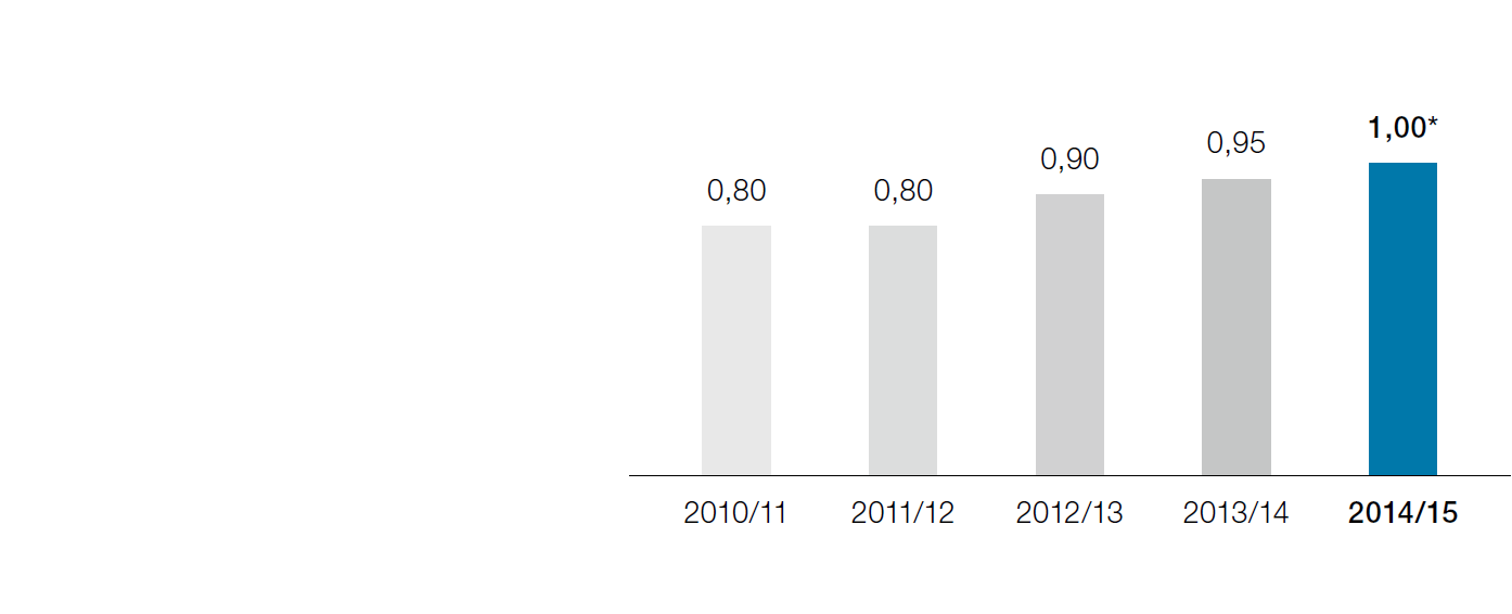 Dividende je Aktie (Balkendiagramm)