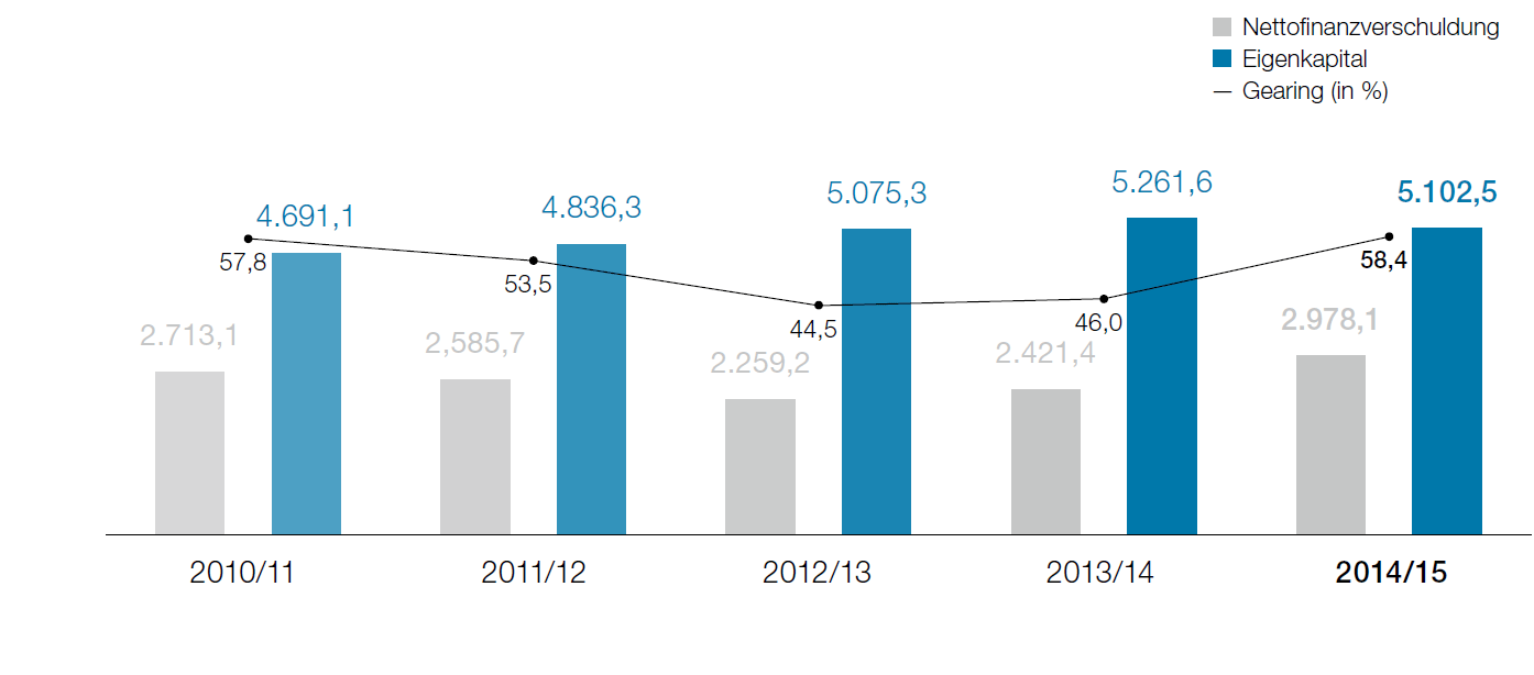 Nettofinanzverschuldung, Eigenkapital, Gearing (Balkendiagramm)