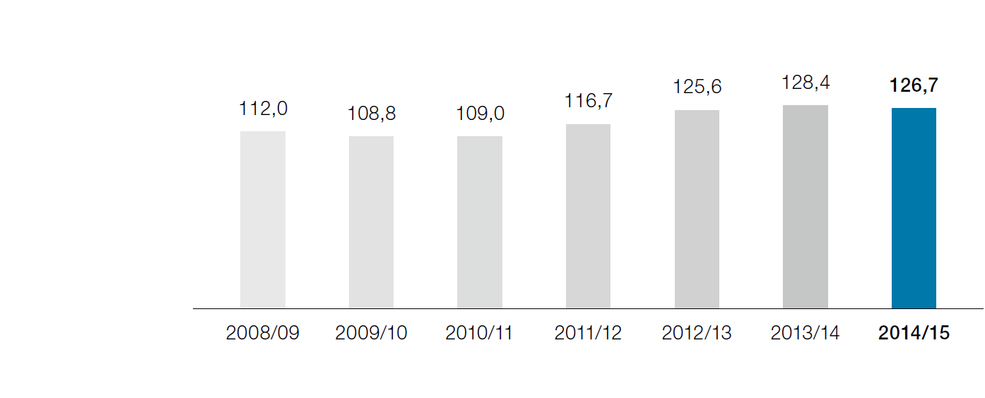 Forschungsaufwendungen des voestalpine-Konzerns (Balkendiagramm)