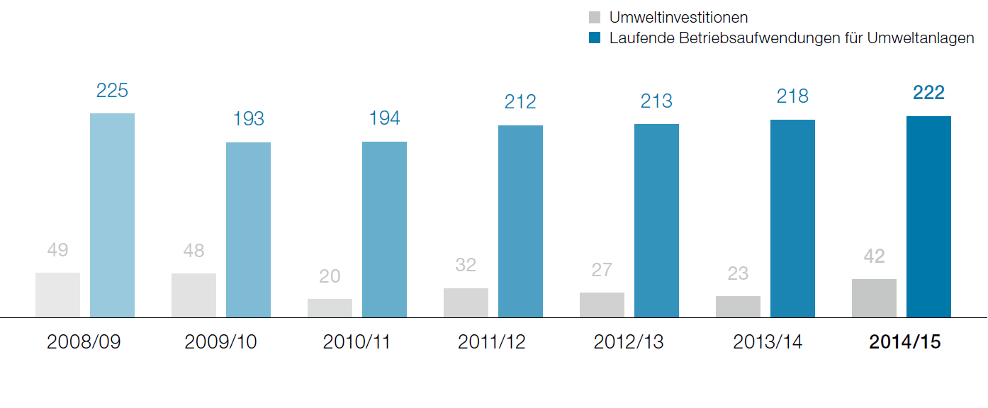 Entwicklung der Umweltaufwendungen (Balkendiagramm)