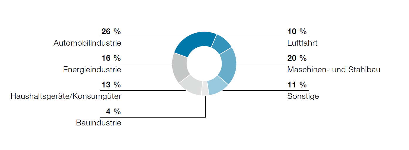 Kunden der Special Steel Division (Tortendiagramm)