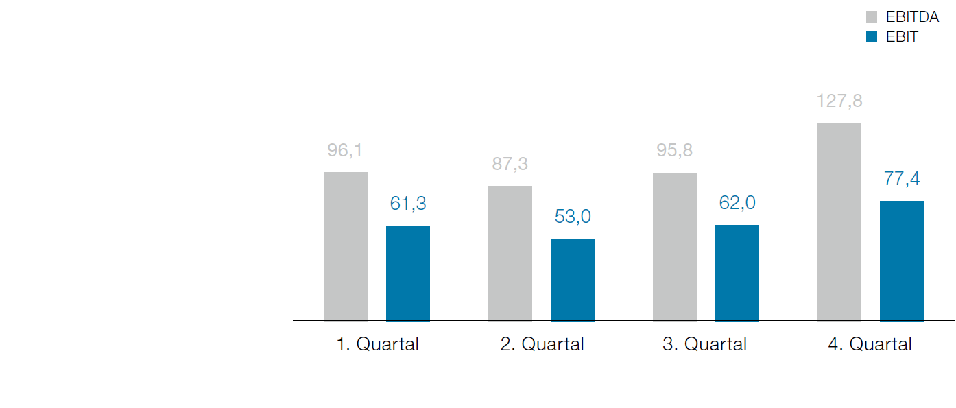 Quartalsentwicklung der Special Steel Division (Balkendiagramm)