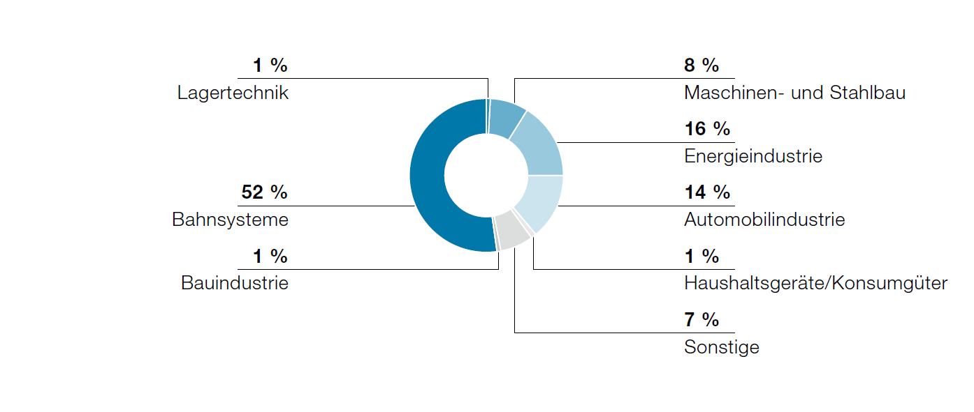 Kunden der Metal Engineering Division (Tortendiagramm)