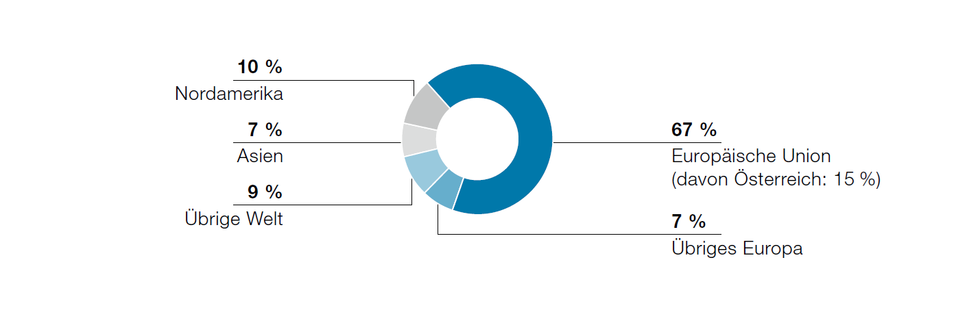 Märkte der Metal Engineering Division (Tortendiagramm)