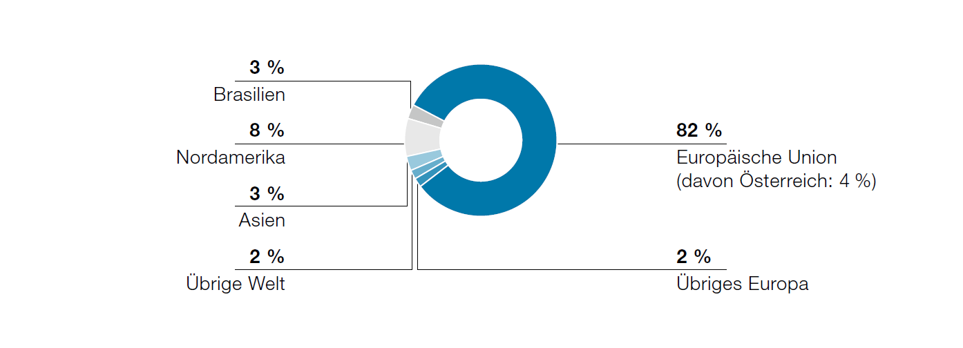 Märkte der Metal Forming Division (Tortendiagramm)