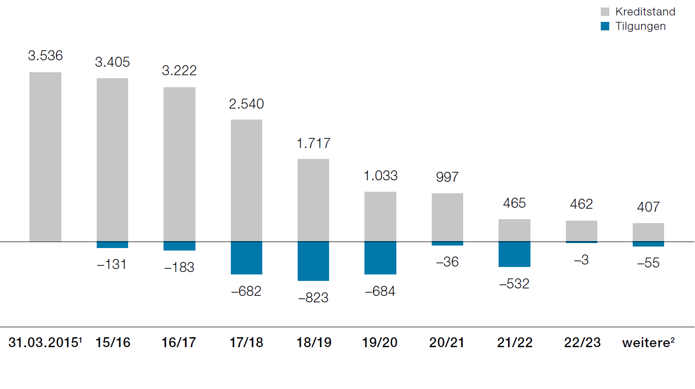 Kreditportfolio-Fälligkeitsstruktur zum 31.03.2015 (Balkendiagramm)